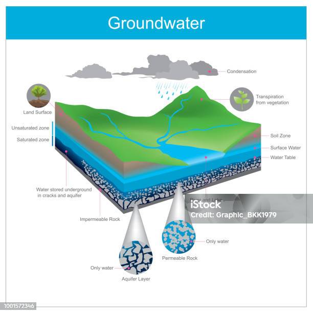 Groundwater Water Natural Is Stored Underground In Crevice Or Accumulate In The Gap Between Gravel Pits Stock Illustration - Download Image Now