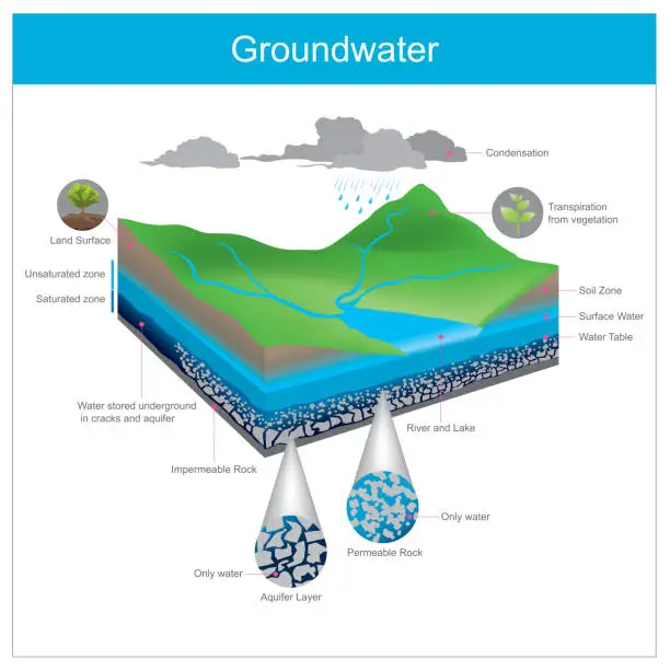 Vector illustration of Groundwater. Water natural is stored underground in Crevice or accumulate in the gap between gravel pits.