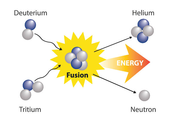 illustrazioni stock, clip art, cartoni animati e icone di tendenza di fusione nucleare - atom nuclear energy physics science