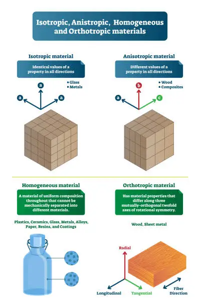 Vector illustration of Isotropic, anistropic, homogeneous and orthotropic materials vector illustration. Labeled scheme with identical and different property values of glass, wood and composite