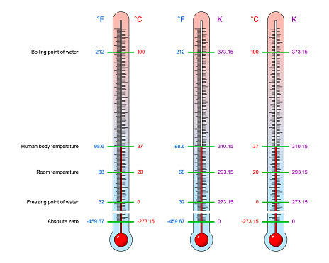 Thermometers with basic values of temperature with the scale division in units of Fahrenheit, Celsius, Kelvin. Vector illustration set of a visual material on thermodynamics for education and science.