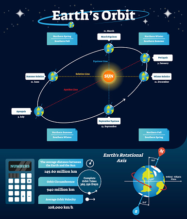 Earths orbit vector illustration. Educational and labeled scheme with equinox, solstice and apsides line. Diagram with rotational axis and orbital, elliptic line. Northern spring and southern fall.