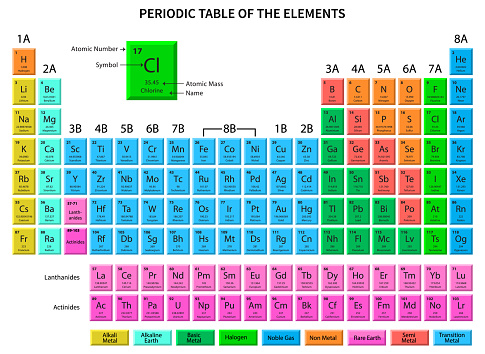 Periodic Table Of The Elements Vector Illustration Stock Illustration ...
