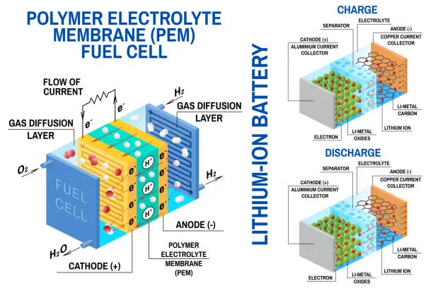 Vector illustration of Fuel cell and Li-ion battery diagram. Vector. Device that converts chemical potential energy into electrical energy.