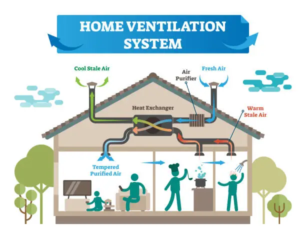 Vector illustration of Home ventilation system vector illustration. House with air conditioning, climate control and temperature equipment for cool and fresh air, purifier and warm stale.