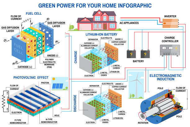 illustrations, cliparts, dessins animés et icônes de panneau solaire, piles à combustible et le vent puissance système génération pour maison infographique. - fuel and power generation wind turbine solar panel alternative energy