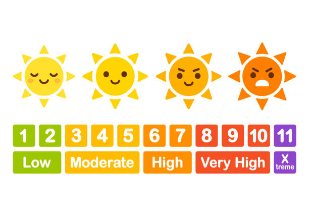 UV index chart with cartoon sun UV index chart, funny educational infographic for children. Cute cartoon sun character with angry face showing ray strength. Vector illustration. ultraviolet stock illustrations