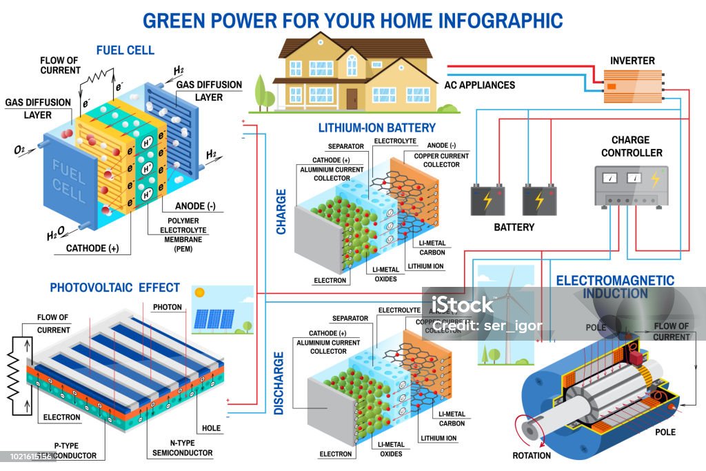 Solar panel, fuel cell and wind power generation system for home infographic. Solar panel, fuel cell and wind power generation system for home infographic. Wind turbine, solar panel, battery, charge controller and inverter. Vector. Lithium is the Fuel of the Green Revolution Solar Panel stock vector