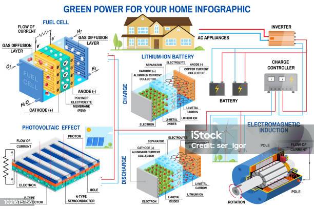 Solar Panel Fuel Cell And Wind Power Generation System For Home Infographic Stock Illustration - Download Image Now