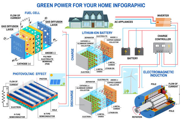 illustrations, cliparts, dessins animés et icônes de panneau solaire, piles à combustible et le vent puissance système génération pour maison infographique. - fuel and power generation wind turbine solar panel alternative energy