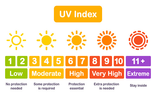 UV index chart infographic, safety scale of sun exposure risk. Vector illustration in bright modern simple style.