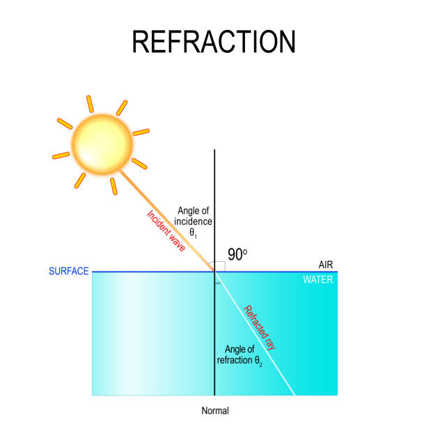 ilustraciones, imágenes clip art, dibujos animados e iconos de stock de refracción - refracción