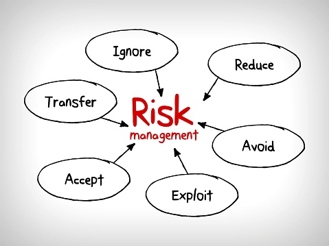 Avoid Transfer Reduce Risk Matrix Risk Management Strategies Ignore Accept Avoid Reduce Transfer And ...