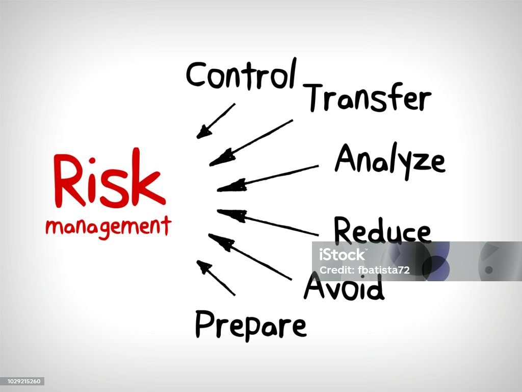Risk Management Strategies Ignore Accept Avoid Reduce Transfer And ...