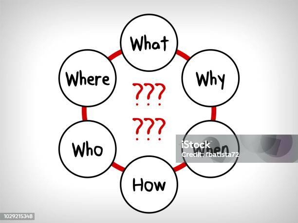 Question Map Many Questions In Mind Maps When What Which What Why And How Stock ...