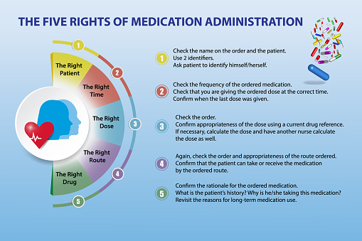 Medication Administration Algorithm The Five Rights Of Medication Administration Vector Presentation Stock ...