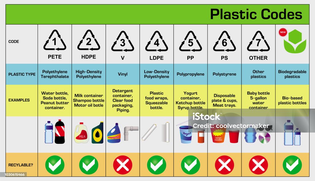 Recycle Rubber Code Plastic Codes In Recycle Reuse Reduce Concept Stock Illustration ...