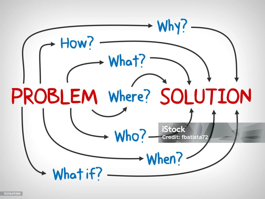Problem And Solution Why What Who When How And Where Mind Map Business ...