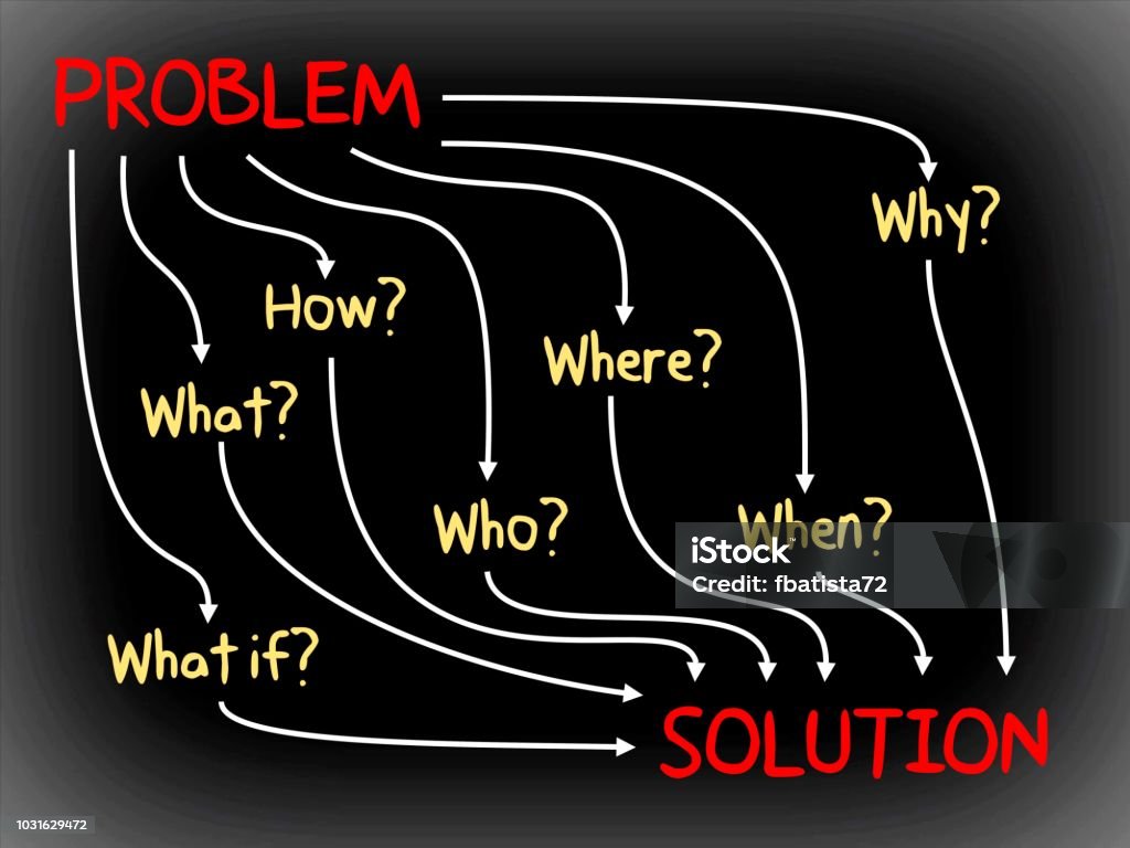 Problem And Solution Why What Who When How And Where Mind Map Business ...