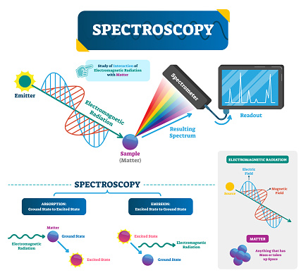 Spectroscopy labeled vector illustration. Matter and electromagnetic radiation. Study of visible light dispersed according to its wavelength, by a prism. Physics basics.