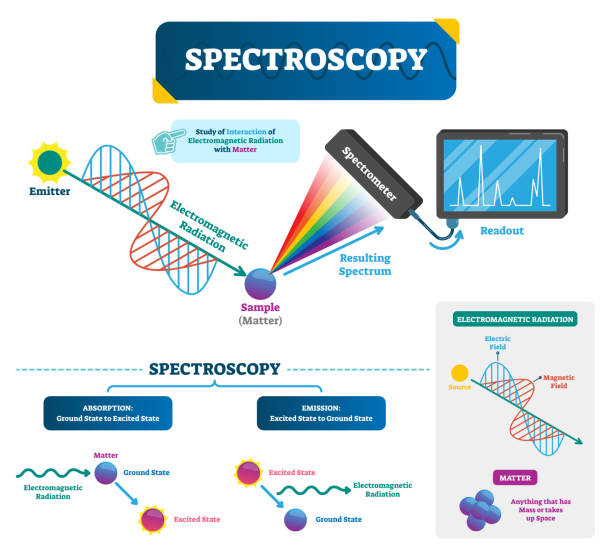 Spectroscopy vector illustration. Matter and electromagnetic radiation. Spectroscopy labeled vector illustration. Matter and electromagnetic radiation. Study of visible light dispersed according to its wavelength, by a prism. Physics basics. electromagnetic stock illustrations
