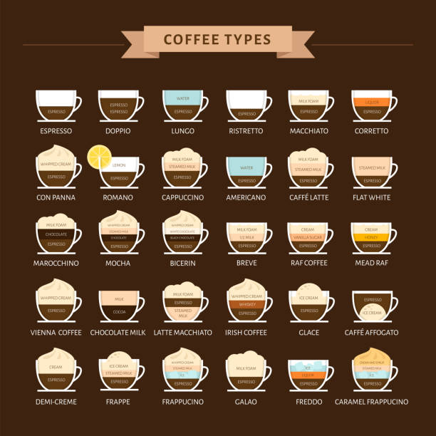 Types of coffee vector illustration. Infographic of coffee types and their preparation. Coffee house menu. Flat style. Types of coffee vector illustration. Infographic of coffee types and their preparation. Coffee house menu. Flat style. freddo cappuccino stock illustrations