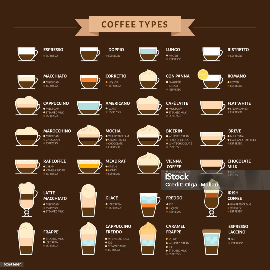 Types of coffee vector illustration. Infographic of coffee types and their preparation. Coffee house menu. Flat style. Coffee - Drink stock vector