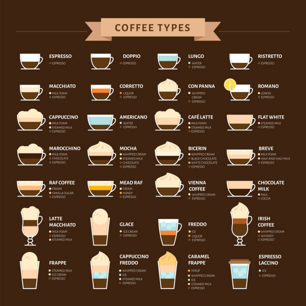 Types of coffee vector illustration. Infographic of coffee types and their preparation. Coffee house menu. Flat style. Types of coffee vector illustration. Infographic of coffee types and their preparation. Coffee house menu. Flat style. flat white stock illustrations