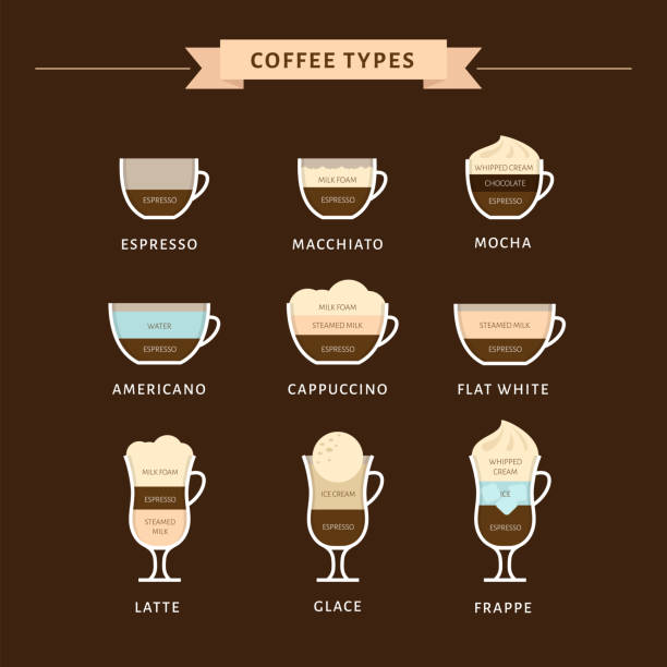 Types of coffee vector illustration. Infographic of coffee types and their preparation. Coffee house menu. Flat style. Types of coffee vector illustration. Infographic of coffee types and their preparation. Coffee house menu. Flat style. freddo cappuccino stock illustrations