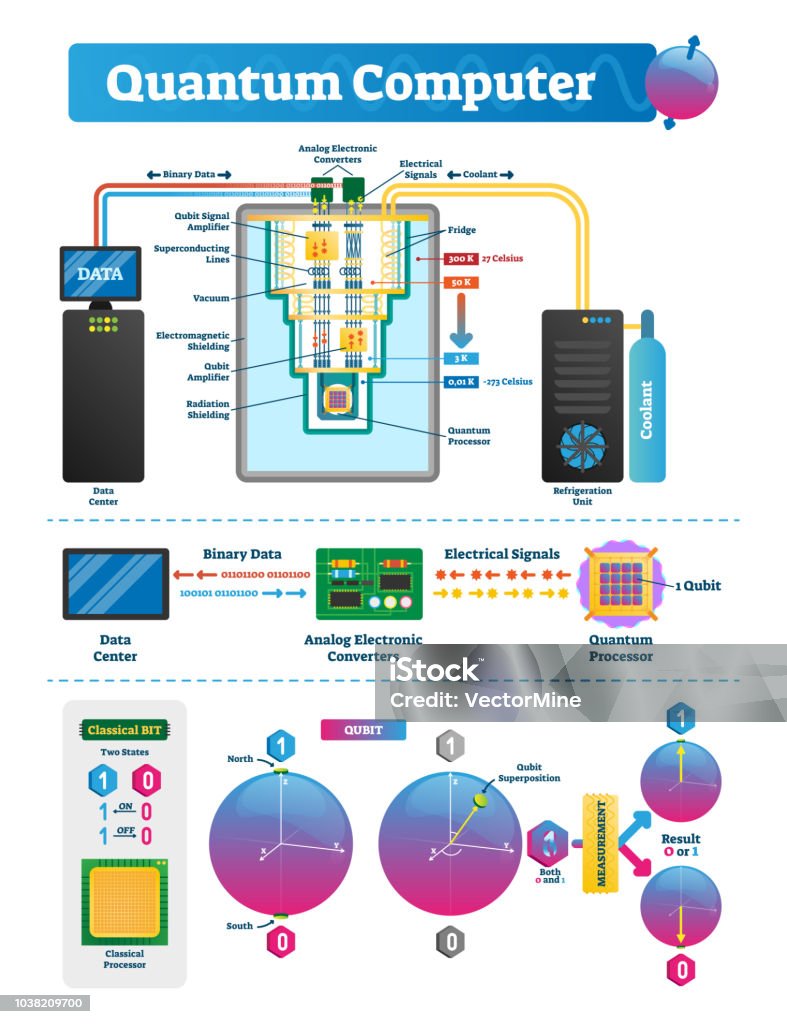 Compitador Quantico Vetores de Computador Quântico Rotulado Infográfico Qubit Esquema De ...