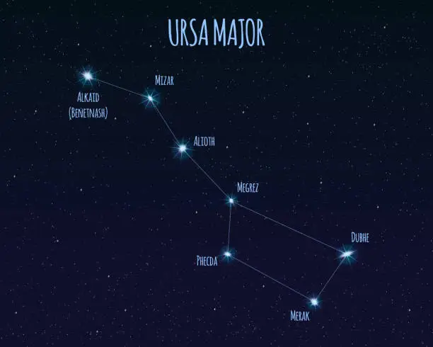 Vector illustration of Ursa Major (Great Bear, Big Dipper) constellation, vector illustration with the names of basic stars