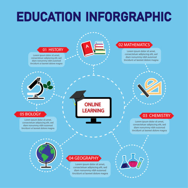 istock Education Infographic about  online learning have chemistry, mathematics, biology, geography, history use to education. 1046040582