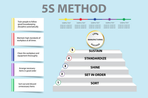 Corporate presentation showing 5S methodology vector Corporate presentation showing 5S methodology in  Lean Manufacturing  as a staircase. You can write your text on blank rectangles and timeline. 5s stock illustrations