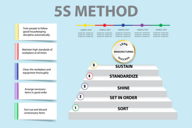 Corporate presentation showing 5S methodology vector Corporate presentation showing 5S methodology in Lean Manufacturing as a staircase. You can write your text on blank rectangles and timeline. continuous improvement loop stock illustrations
