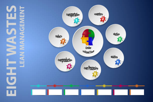 Eight Wastes Lean Management Concept vecotr Eight Wastes Lean Management Concept with blank notes ready for your text. continuous improvement loop stock illustrations