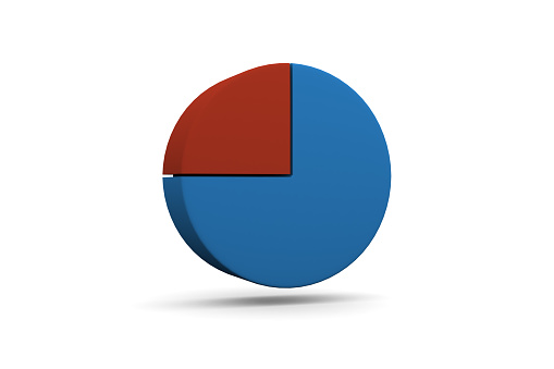 3D rendering of a pie chart, indicating 75%. 3 quarters.
