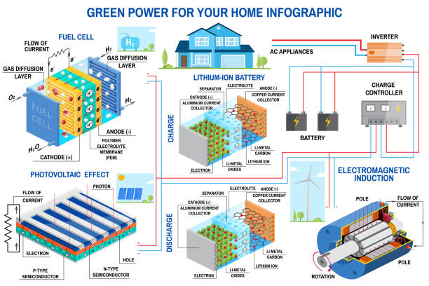 illustrations, cliparts, dessins animés et icônes de panneau solaire, piles à combustible et le vent puissance système génération pour maison infographique. - fuel and power generation wind turbine solar panel alternative energy