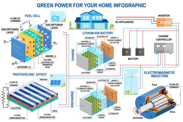 ilustrações de stock, clip art, desenhos animados e ícones de solar panel, fuel cell and wind power generation system for home infographic. - solar panels house