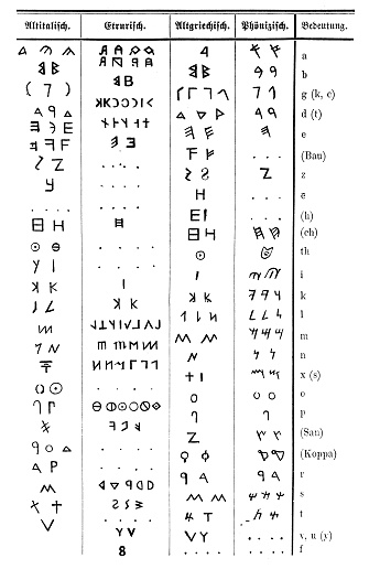 Illustration of a Alphabet samples: Old Italic ,Etruscan ,Ancient Greek ,Phoenician