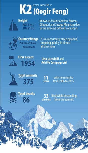 vector infographic peack K2 - second highest mountain in the world. Karakorum, Pakistan vector infographic peack K2 - second highest mountain in the world. Karakorum, Pakistan k2 mountain panorama stock illustrations