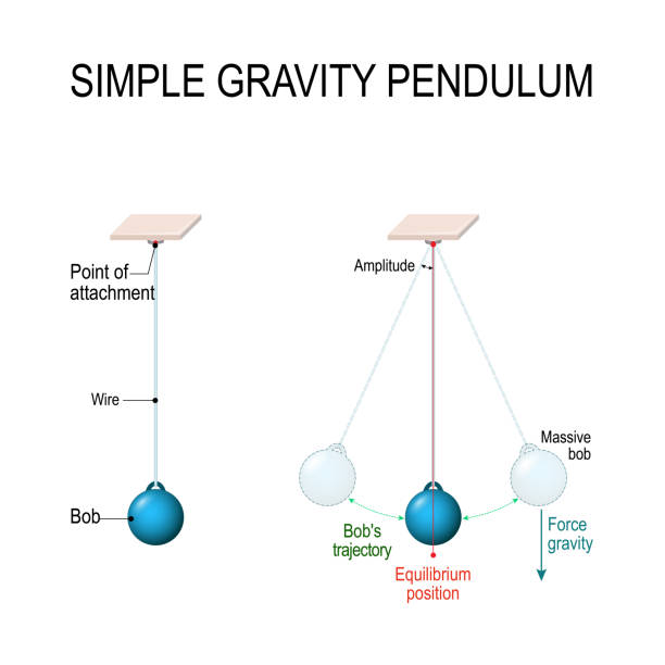 illustrations, cliparts, dessins animés et icônes de pendule simple gravité. - pendulum
