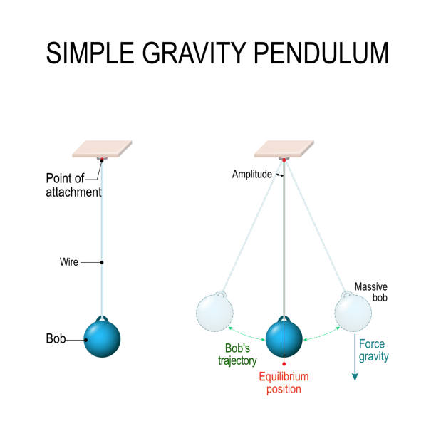 Simple gravity pendulum. Simple gravity pendulum. Conservation of energy. When pendulum moving towards the mean position the potential energy is converted to kinetic energy. Vector diagram for educational, and science use pendulum stock illustrations