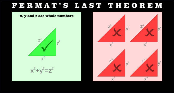 Picture explanation for Fermat's Last Theorem