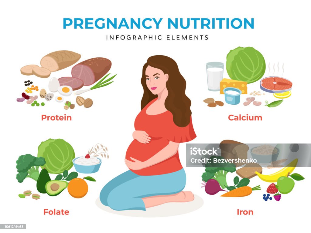 Ilustración de Elementos De Infografía De La Nutrición Del Embarazo En La Ilustración De Vector De Diseño Plano Personaje De Dibujos Animados De Mujer Embarazada Aislada Sobre Fondo Blanco Altos De Calcio Ilustración de Elementos De Infografía De La Nutrición Del Embarazo En La Ilustración De Vector De Diseño Plano Personaje De Dibujos Animados De Mujer Embarazada Aislada Sobre Fondo Blanco Altos De Calcio