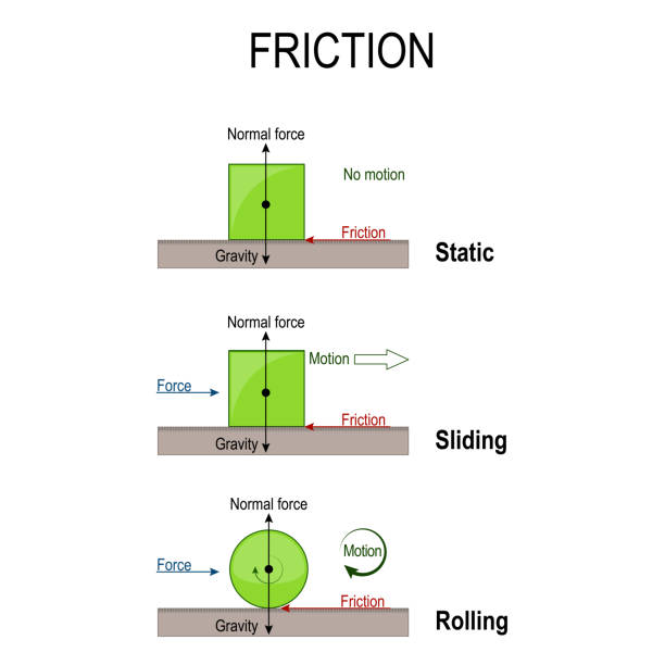 ilustrações de stock, clip art, desenhos animados e ícones de friction. rolling, static and sliding friction. - energia reativa