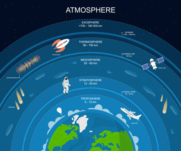 мультфильм атмосфера слои карты плакат фон. вектор - stratosphere stock illustrations
