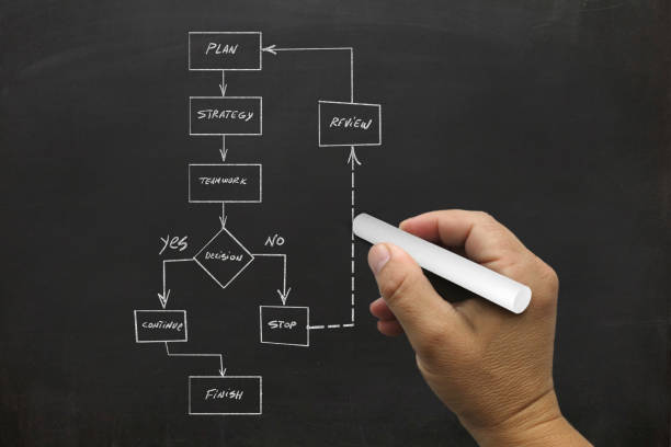 istock Flow chart business strategy decision diagram blackboard 1067812692