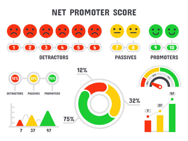 ilustraciones, imágenes clip art, dibujos animados e iconos de stock de fórmula de puntuación de net promotor. escala nps, promoción marketing promocionales y puntuación red de trabajo en equipo infografía aislado conjunto de vectores - flowchart diagram organization algorithm