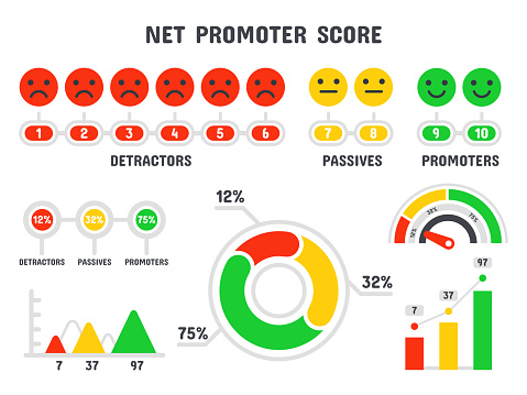 Net promoter score formula. NPS scale, promotion marketing scoring and promotional netting teamwork infographic, total promoted score. Scoring formula isolated vector symbols set