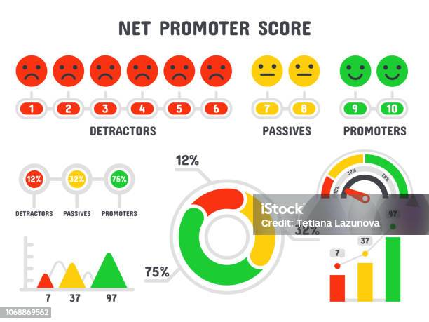 Net Promoter Score Formula Nps Scale Promotion Marketing Scoring And Promotional Netting Teamwork Infographic Isolated Vector Set Stock Illustration - Download Image Now